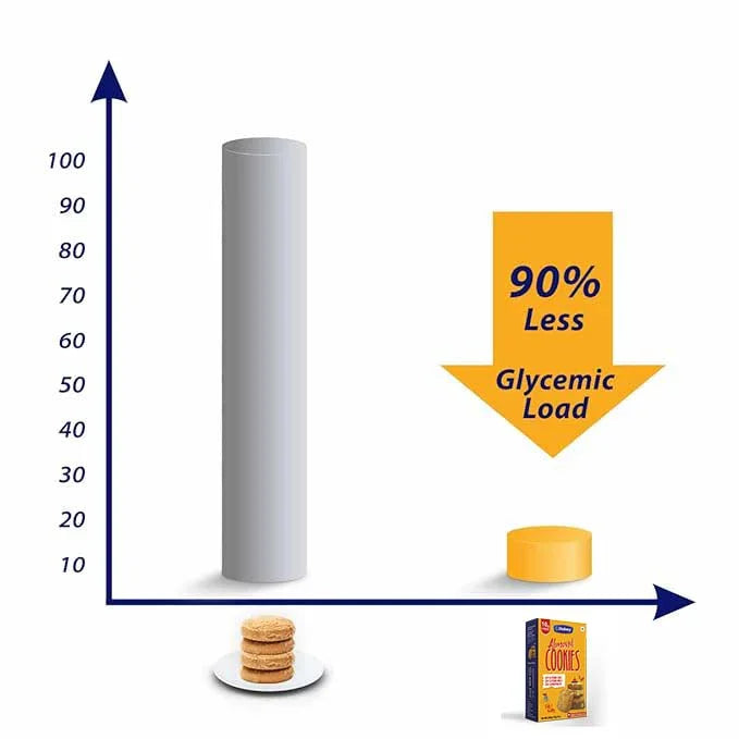 90% of reduction in Glycemic load