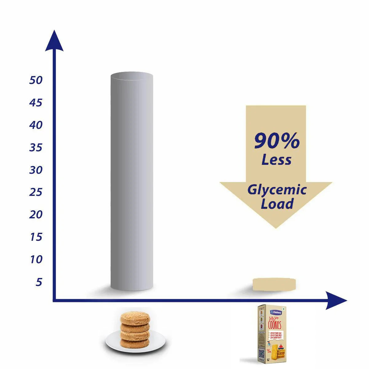 Low glycemic load